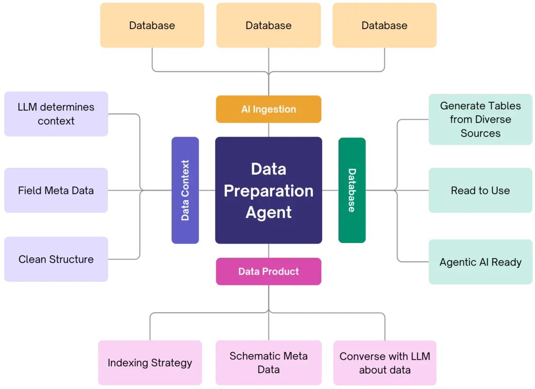 AI Data Prepration Agent
